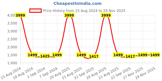 myntra.com Heelium Blue & Grey 10-Pcs 600 GSM Anti-Bacterial Bamboo Face Towels heelium Price History Graph from 15 Aug 2024 to 29 Nov 2025