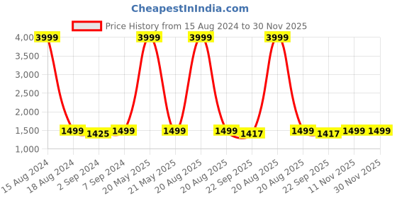 myntra.com Heelium Blue & Grey 10 Pcs Bamboo 600GSM Anti Bacterial Face Towels heelium Price History Graph from 15 Aug 2024 to 30 Nov 2025