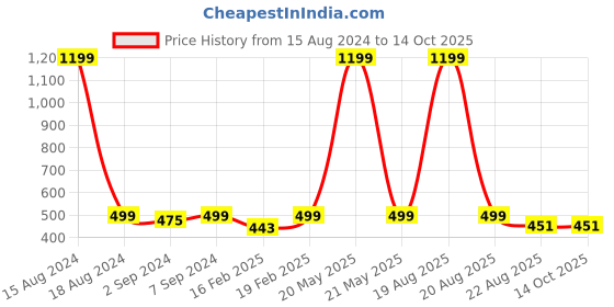 myntra.com Heelium Blue & Grey 3 Pcs Bamboo 600GSM Anti Bacterial Face Towels heelium Price History Graph from 15 Aug 2024 to 14 Oct 2025