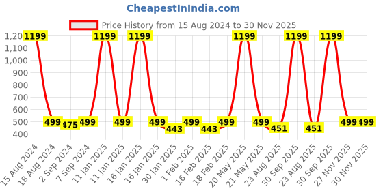 myntra.com Heelium Blue & Grey 3 Pcs Bamboo 600GSM Anti Bacterial Face Towels heelium Price History Graph from 15 Aug 2024 to 29 Nov 2025