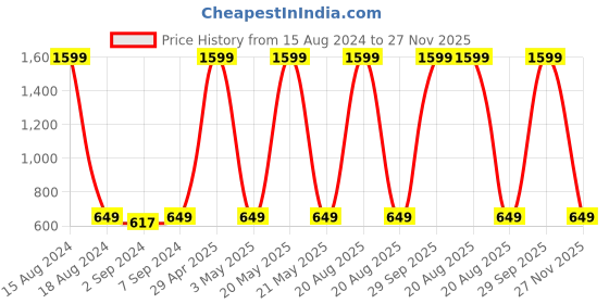 myntra.com Heelium Blue & Grey 4-Pcs 600 GSM Bamboo Anti-Bacterial Bamboo Face Towels heelium Price History Graph from 15 Aug 2024 to 27 Nov 2025