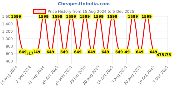 myntra.com Heelium Blue & Grey 4-Pcs 600 GSM Bamboo Anti-Bacterial Face Towels heelium Price History Graph from 15 Aug 2024 to 5 Dec 2025