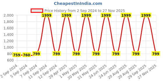 myntra.com Heelium Blue & Grey 5-Pcs 600 GSM Bamboo Anti-Bacterial Face Towels heelium Price History Graph from 2 Sep 2024 to 27 Nov 2025
