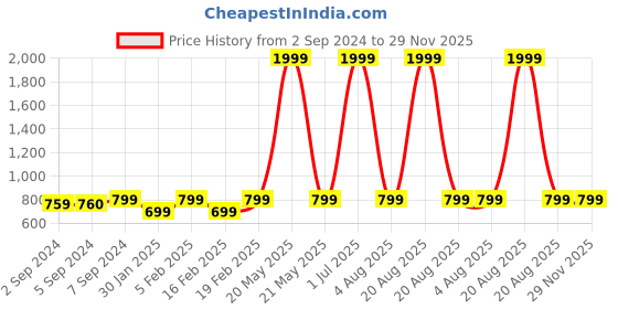 myntra.com Heelium Blue & grey 5-Pcs 600 GSM Bamboo Anti-Bacterial Face Towels heelium Price History Graph from 2 Sep 2024 to 28 Nov 2025