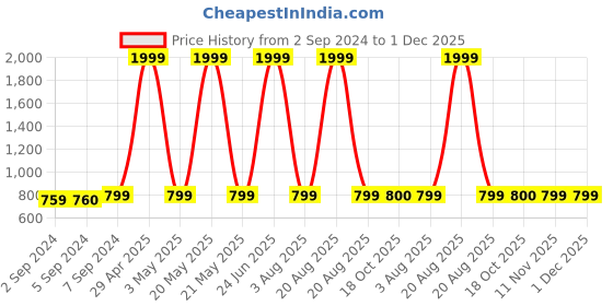 myntra.com Heelium Blue & Grey 5 Pcs 600GSM Bamboo Anti Bacterial Face Towels heelium Price History Graph from 2 Sep 2024 to 1 Dec 2025