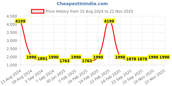 myntra.com Heelium Blue & Grey Set Of 3 Solid 400 GSM Quick Dry Bath Towels heelium Price History Graph from 15 Aug 2024 to 22 Nov 2025