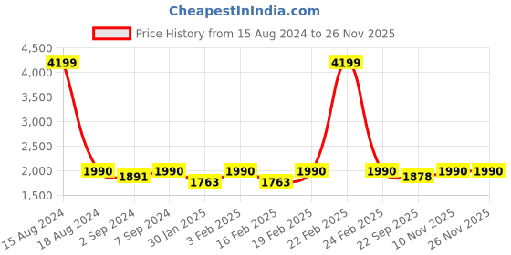 myntra.com Heelium Blue & Grey Set Of 3 Solid 400 GSM Quick Dry Sustainable Bath Towels heelium Price History Graph from 15 Aug 2024 to 26 Nov 2025