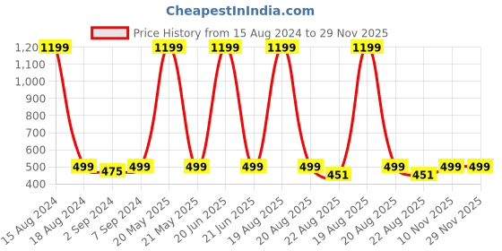 myntra.com Heelium Blue & Light Grey 3 Pcs Bamboo 600GSM Anti Bacterial Face Towels heelium Price History Graph from 15 Aug 2024 to 29 Nov 2025