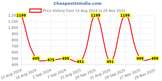 myntra.com Heelium Blue & Peach 3-Pcs 600 GSM Bamboo Face Towels heelium Price History Graph from 15 Aug 2024 to 28 Nov 2025
