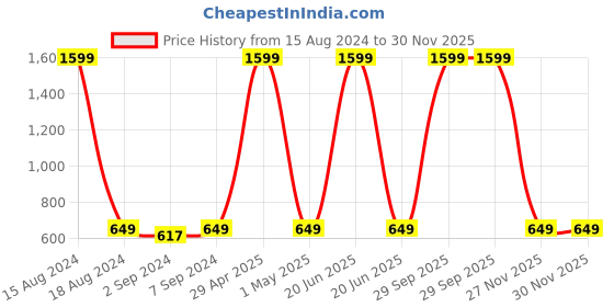 myntra.com Heelium Blue & Peach 4 Pieces 600 GSM Bamboo Face Towels heelium Price History Graph from 15 Aug 2024 to 29 Nov 2025