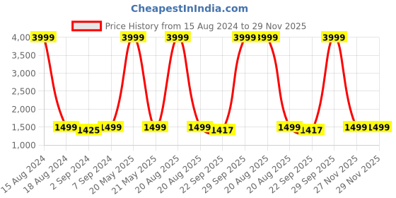 myntra.com Heelium Blue & Teal 10-Pcs 600 GSM Anti-Bacterial Bamboo Face Towels heelium Price History Graph from 15 Aug 2024 to 29 Nov 2025