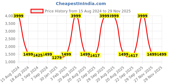 myntra.com Heelium Blue & Teal 10 Pieces 600 GSM Anti-Bacterial Bamboo Face Towels heelium Price History Graph from 15 Aug 2024 to 29 Nov 2025