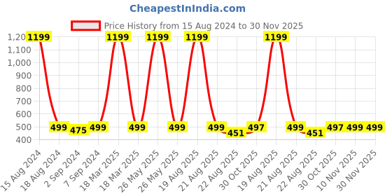 myntra.com Heelium Blue & Teal 3-Pcs 600 GSM Anti-Bacterial Bamboo Face Towels heelium Price History Graph from 15 Aug 2024 to 30 Nov 2025