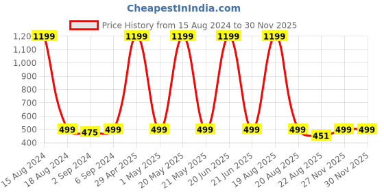 myntra.com Heelium Blue & Teal 3 Pieces Bamboo 600GSM Anti Bacterial Face Towels heelium Price History Graph from 15 Aug 2024 to 28 Nov 2025