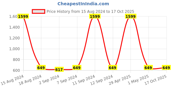 myntra.com Heelium Blue & Teal 4-Pcs 600 GSM Anti-Bacterial Bamboo Face Towels heelium Price History Graph from 15 Aug 2024 to 17 Oct 2025