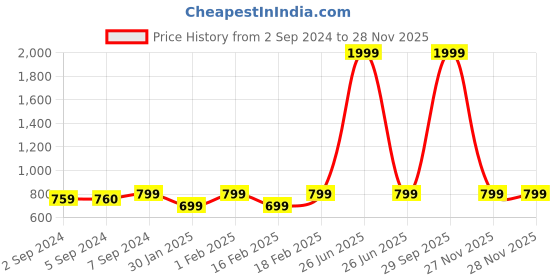myntra.com Heelium Blue & Teal 5-Pcs 600 GSM Anti-Bacterial Bamboo Face Towels heelium Price History Graph from 2 Sep 2024 to 28 Nov 2025