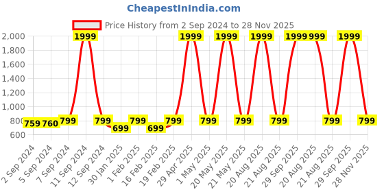 myntra.com Heelium Blue & Teal 5-Pcs 600 GSM Bamboo Face Towels heelium Price History Graph from 2 Sep 2024 to 28 Nov 2025