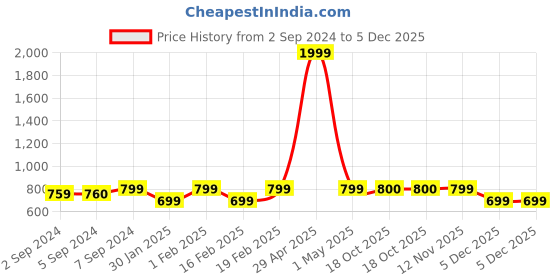 myntra.com Heelium Blue & Teal 5-Pcs 600 GSM Bamboo Face Towels heelium Price History Graph from 2 Sep 2024 to 5 Dec 2025