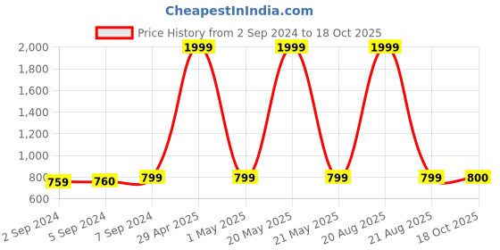 myntra.com Heelium Blue & Teal 5-Pcs Bamboo 600 GSM Anti-Bacterial Face Towels heelium Price History Graph from 2 Sep 2024 to 17 Oct 2025