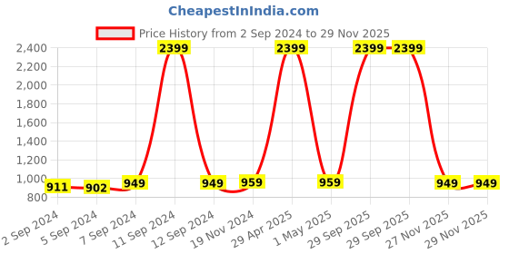 myntra.com Heelium Blue & Teal 6-Pcs 600 GSM Anti-Bacterial Bamboo Face Towels heelium Price History Graph from 2 Sep 2024 to 28 Nov 2025