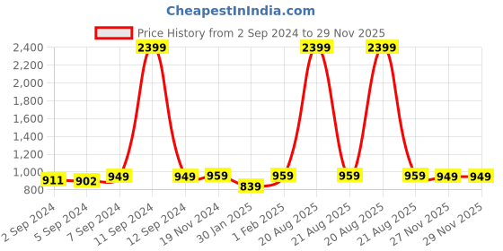 myntra.com Heelium Blue & Teal 6-Pcs 600 GSM Bamboo Face Towels heelium Price History Graph from 2 Sep 2024 to 29 Nov 2025
