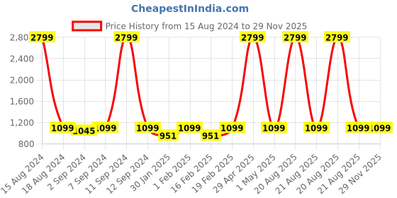 myntra.com Heelium Blue & Teal 7-Pcs 600 GSM Anti-Bacterial Bamboo Face Towels heelium Price History Graph from 15 Aug 2024 to 29 Nov 2025