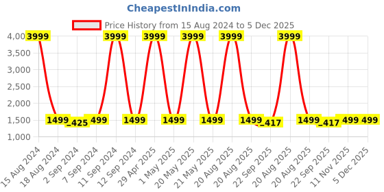 myntra.com Heelium Blue & White 10 Pcs Bamboo 600GSM Anti Bacterial Face Towels heelium Price History Graph from 15 Aug 2024 to 5 Dec 2025