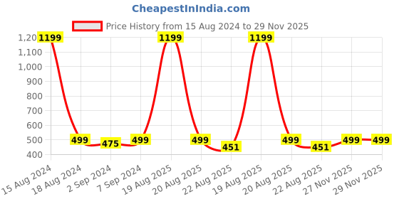 myntra.com Heelium Blue & White 3-Pcs 600 GSM Anti-Bacterial Bamboo Face Towels heelium Price History Graph from 15 Aug 2024 to 29 Nov 2025