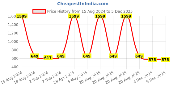 myntra.com Heelium Blue & White 4-Pcs 600 GSM Anti-Bacterial Bamboo Face Towels heelium Price History Graph from 15 Aug 2024 to 5 Dec 2025