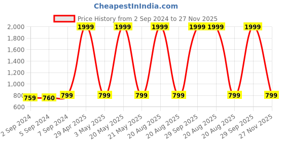 myntra.com Heelium Blue & White 5 Pcs 600GSM Bamboo Anti Bacterial Face Towels heelium Price History Graph from 2 Sep 2024 to 27 Nov 2025