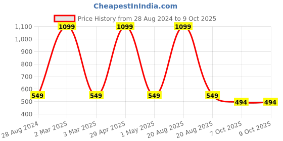 myntra.com Heelium Boy Pack Of 2 Sleeveless Innerwear Vest heelium Price History Graph from 28 Aug 2024 to 7 Oct 2025