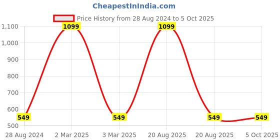 myntra.com Heelium Boys Pack Of 2 Innerwear Vests P2-VEST-5-6-GRE heelium Price History Graph from 28 Aug 2024 to 4 Oct 2025
