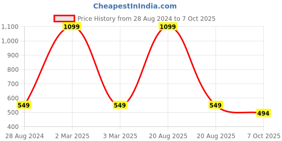 myntra.com Heelium Boys Pack Of 2 Sleeveless Innerwear Vests-P2-VEST-7-8-GRE heelium Price History Graph from 28 Aug 2024 to 7 Oct 2025