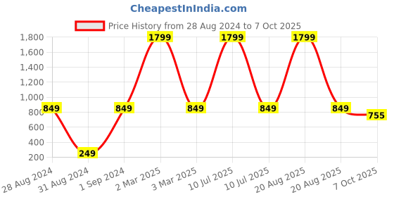 myntra.com Heelium Boys Pack Of 3 Bamboo Innerwear Vests P3-VEST-11-12-GRE heelium Price History Graph from 28 Aug 2024 to 7 Oct 2025