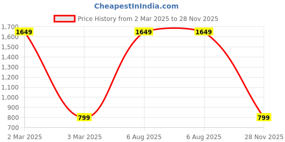 myntra.com Heelium Boys Pack Of 3 Bamboo Innerwear Vests P3-VEST-5-6-WHT heelium Price History Graph from 2 Mar 2025 to 28 Nov 2025