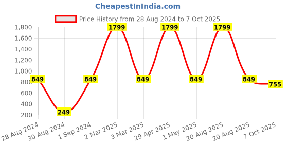 myntra.com Heelium Boys Pack Of 3 Bamboo Innerwear Vests P3-VEST-9-10-GRE heelium Price History Graph from 28 Aug 2024 to 7 Oct 2025