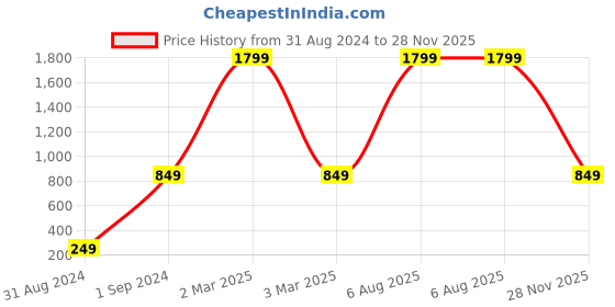 myntra.com Heelium Boys Pack Of 3 Bamboo Innerwear Vests P3-VEST-9-10-WHT heelium Price History Graph from 31 Aug 2024 to 28 Nov 2025