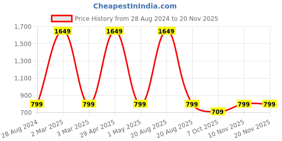 myntra.com Heelium Boys Pack Of 3 Innerwear Vests P3-VEST-7-8-GRE heelium Price History Graph from 28 Aug 2024 to 19 Nov 2025