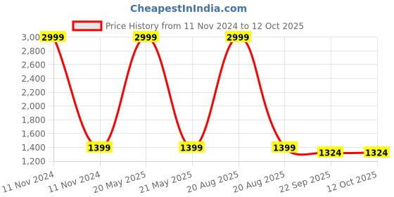 myntra.com Heelium Compression Knee Sleeves For Blood Circulation & Recovery heelium Price History Graph from 11 Nov 2024 to 12 Oct 2025