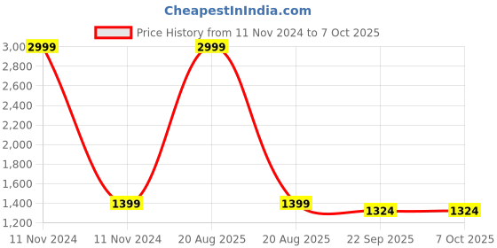 myntra.com Heelium Compression Knee Sleeves For Blood Circulation & Recovery heelium Price History Graph from 11 Nov 2024 to 7 Oct 2025