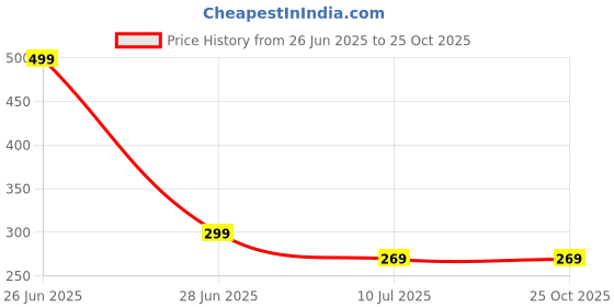 myntra.com HEELIUM Crew Length Woolen Socks For Men & Women heelium Price History Graph from 26 Jun 2025 to 25 Oct 2025