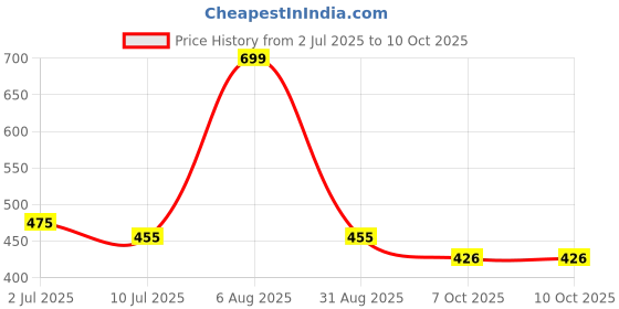 myntra.com Heelium Durable Mid-Rise Breathable Trunks P1-DUP-P1-KEYHOLETRK-LG-S heelium Price History Graph from 2 Jul 2025 to 9 Oct 2025
