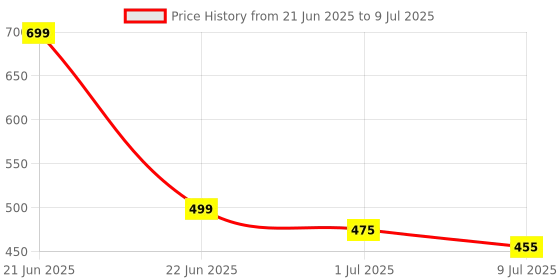 myntra.com Heelium Durable Mid-Rise Trunk DUP-P1-KEYHOLETRK-NB-S heelium Price History Graph from 21 Jun 2025 to 9 Jul 2025