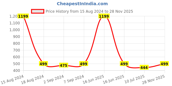 myntra.com Heelium Grey 3 Pcs Bamboo 600GSM Anti Bacterial Face Towels heelium Price History Graph from 15 Aug 2024 to 28 Nov 2025