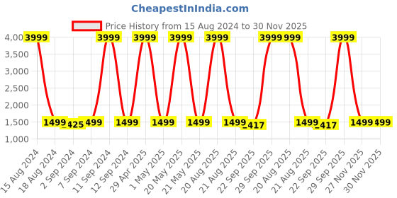 myntra.com Heelium Grey & Teal 10Pcs Bamboo 600GSM Anti Bacterial Face Towels heelium Price History Graph from 15 Aug 2024 to 30 Nov 2025