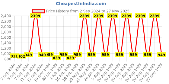 myntra.com Heelium Grey & Teal 6-Pcs 600 GSM Bamboo Anti-Bacterial Face Towels heelium Price History Graph from 2 Sep 2024 to 27 Nov 2025