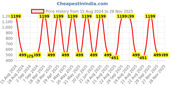myntra.com Heelium Grey & White 3-Pcs 600 GSM Bamboo Anti-Bacterial Face Towels heelium Price History Graph from 15 Aug 2024 to 28 Nov 2025