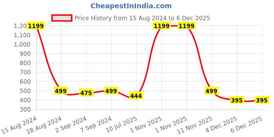 myntra.com Heelium Grey-Melange & Grey 3-Pcs 600 GSM Bamboo Anti-Bacterial Face Towels heelium Price History Graph from 15 Aug 2024 to 6 Dec 2025