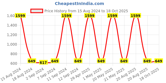 myntra.com Heelium Grey-Melange & Teal-Blue 4-Pcs 600 GSM Bamboo Anti-Bacterial Face Towels heelium Price History Graph from 15 Aug 2024 to 18 Oct 2025
