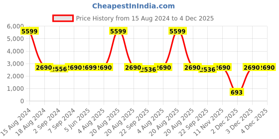 myntra.com Heelium Grey Pack of 4 Solid 400GSM Bath Towels heelium Price History Graph from 15 Aug 2024 to 4 Dec 2025